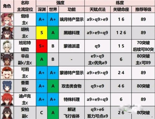 原神2.0角色強度排行榜最新 原神2.0角色培養(yǎng)優(yōu)先度排行榜