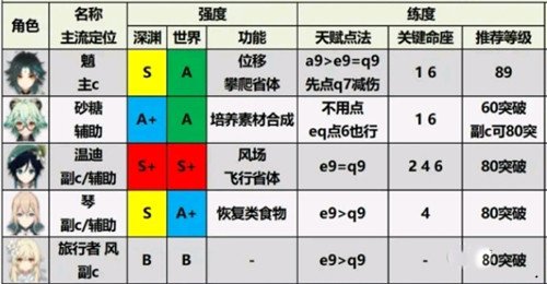 原神2.0角色強度排行榜最新 原神2.0角色培養(yǎng)優(yōu)先度排行榜