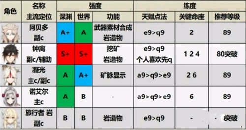 原神2.0角色強度排行榜最新 原神2.0角色培養(yǎng)優(yōu)先度排行榜