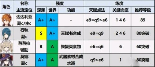 原神2.0角色強度排行榜最新 原神2.0角色培養(yǎng)優(yōu)先度排行榜