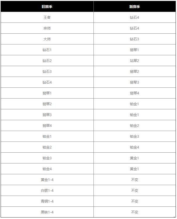 英雄聯(lián)盟手游s4賽季什么時(shí)候開始？s4賽季開始時(shí)間和賽季繼承規(guī)則一覽[多圖]圖片3